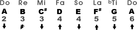 Mixolydian Scale in the Key of A